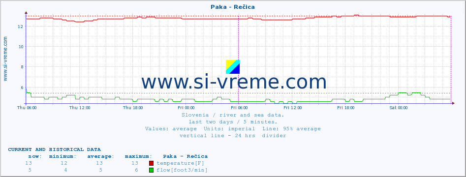  :: Paka - Rečica :: temperature | flow | height :: last two days / 5 minutes.