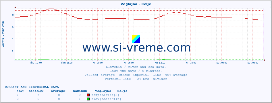  :: Voglajna - Celje :: temperature | flow | height :: last two days / 5 minutes.