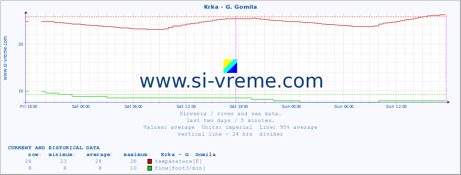  :: Krka - G. Gomila :: temperature | flow | height :: last two days / 5 minutes.