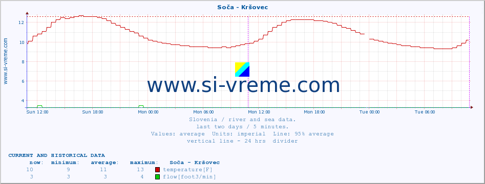  :: Soča - Kršovec :: temperature | flow | height :: last two days / 5 minutes.