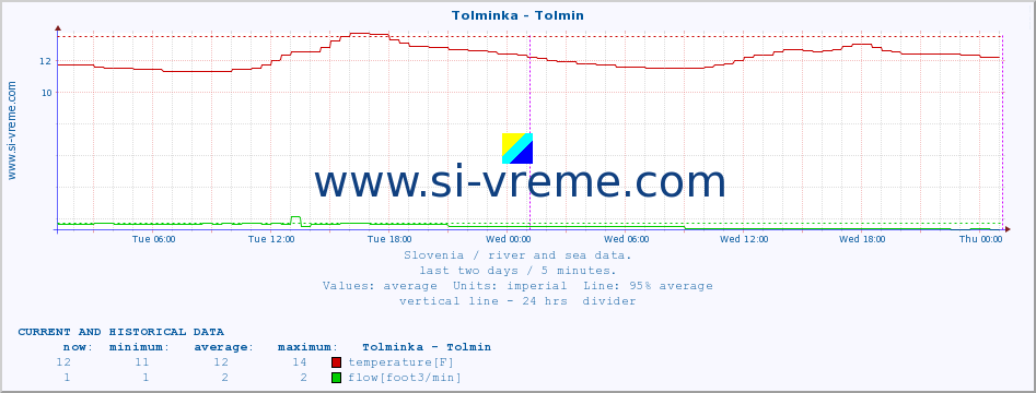  :: Tolminka - Tolmin :: temperature | flow | height :: last two days / 5 minutes.