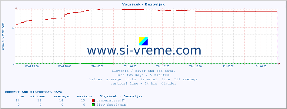  :: Vogršček - Bezovljak :: temperature | flow | height :: last two days / 5 minutes.