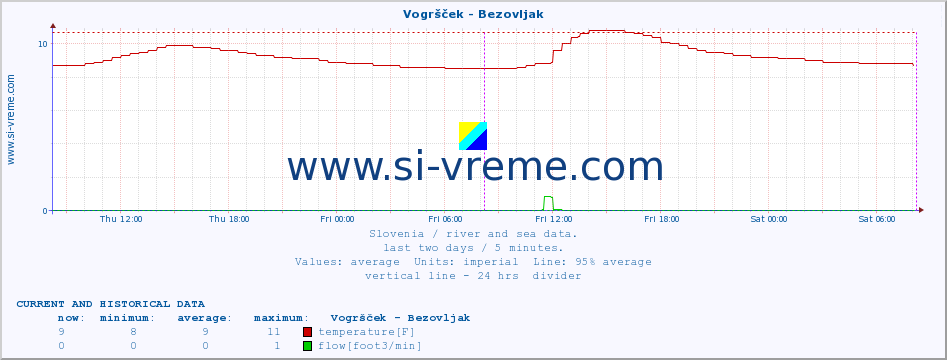  :: Vogršček - Bezovljak :: temperature | flow | height :: last two days / 5 minutes.