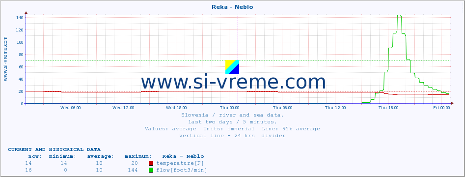  :: Reka - Neblo :: temperature | flow | height :: last two days / 5 minutes.