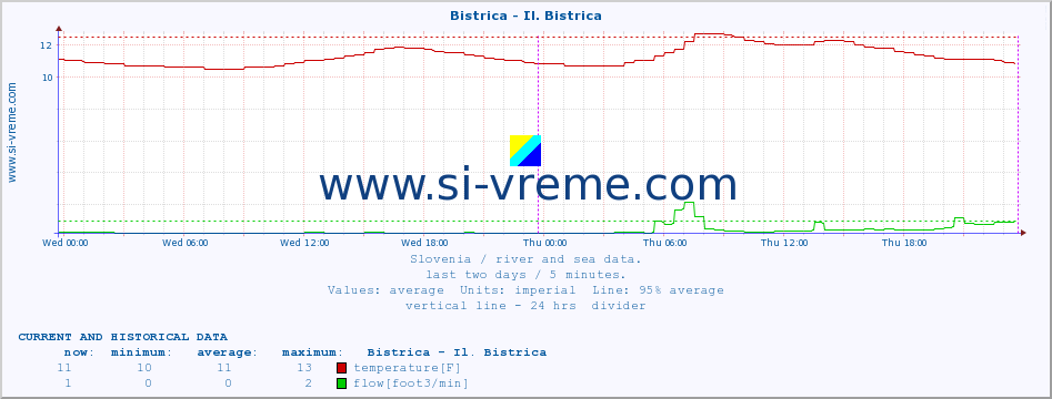  :: Bistrica - Il. Bistrica :: temperature | flow | height :: last two days / 5 minutes.