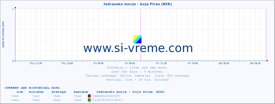  :: Jadransko morje - boja Piran (NIB) :: temperature | flow | height :: last two days / 5 minutes.