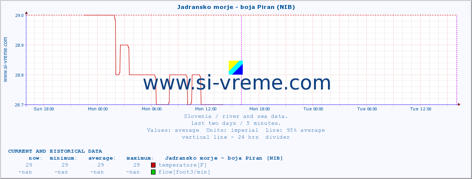  :: Jadransko morje - boja Piran (NIB) :: temperature | flow | height :: last two days / 5 minutes.