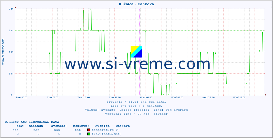  :: Kučnica - Cankova :: temperature | flow | height :: last two days / 5 minutes.