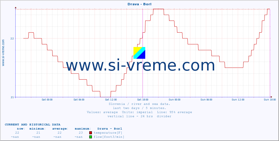  :: Drava - Borl :: temperature | flow | height :: last two days / 5 minutes.