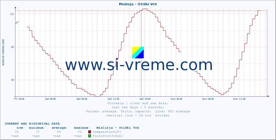  :: Mislinja - Otiški Vrh :: temperature | flow | height :: last two days / 5 minutes.