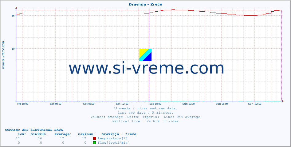  :: Dravinja - Zreče :: temperature | flow | height :: last two days / 5 minutes.