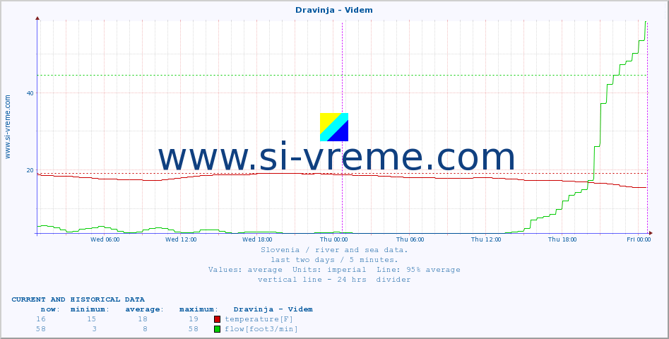  :: Dravinja - Videm :: temperature | flow | height :: last two days / 5 minutes.