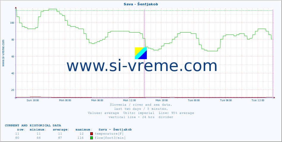  :: Sava - Šentjakob :: temperature | flow | height :: last two days / 5 minutes.