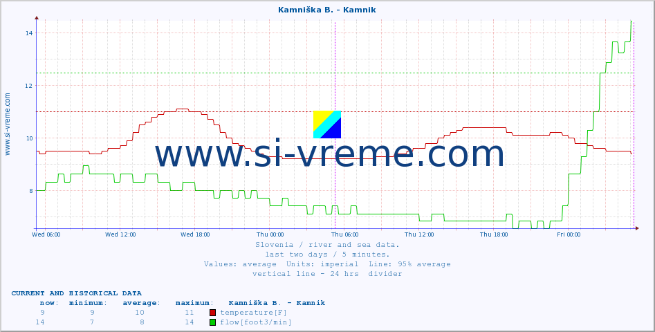  :: Kamniška B. - Kamnik :: temperature | flow | height :: last two days / 5 minutes.