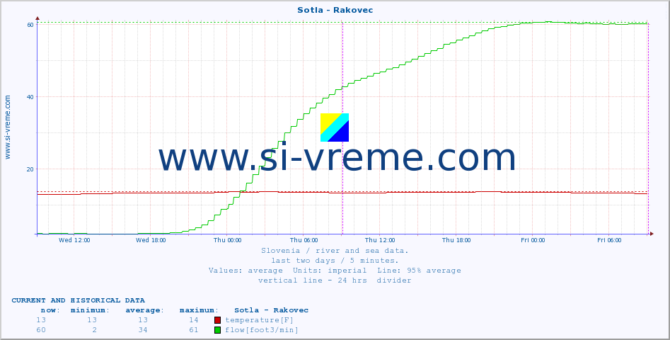  :: Sotla - Rakovec :: temperature | flow | height :: last two days / 5 minutes.