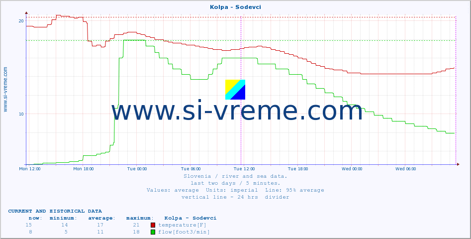  :: Kolpa - Sodevci :: temperature | flow | height :: last two days / 5 minutes.