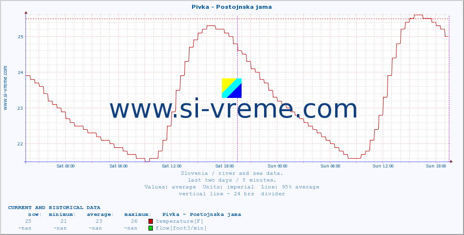  :: Pivka - Postojnska jama :: temperature | flow | height :: last two days / 5 minutes.