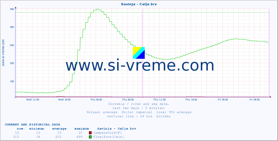  :: Savinja - Celje brv :: temperature | flow | height :: last two days / 5 minutes.