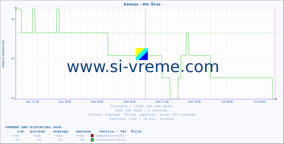  :: Savinja - Vel. Širje :: temperature | flow | height :: last two days / 5 minutes.