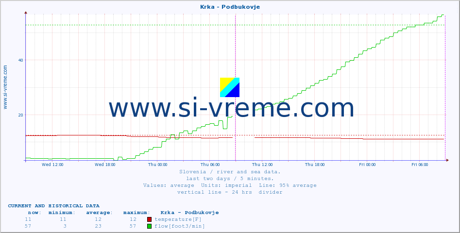  :: Krka - Podbukovje :: temperature | flow | height :: last two days / 5 minutes.