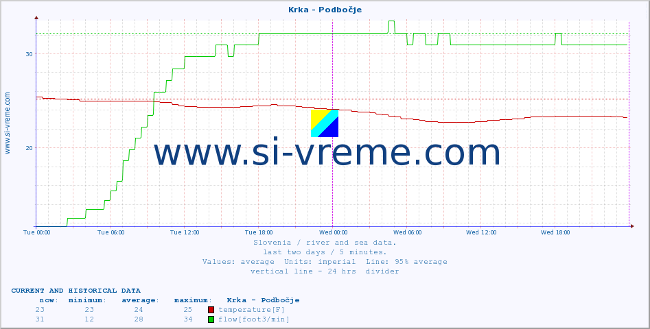  :: Krka - Podbočje :: temperature | flow | height :: last two days / 5 minutes.