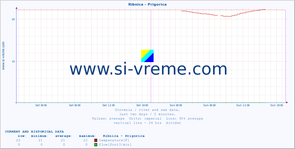  :: Ribnica - Prigorica :: temperature | flow | height :: last two days / 5 minutes.