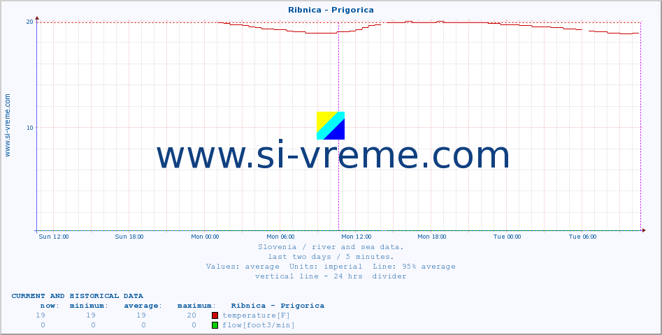  :: Ribnica - Prigorica :: temperature | flow | height :: last two days / 5 minutes.