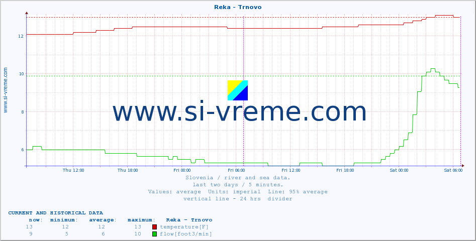  :: Reka - Trnovo :: temperature | flow | height :: last two days / 5 minutes.