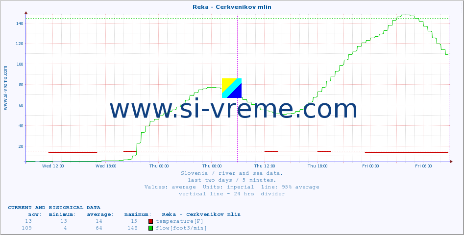  :: Reka - Cerkvenikov mlin :: temperature | flow | height :: last two days / 5 minutes.