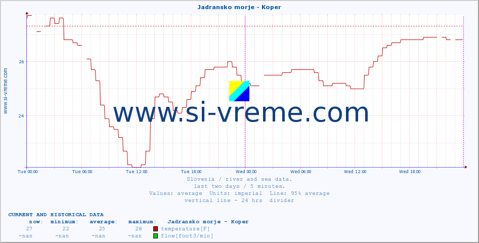  :: Jadransko morje - Koper :: temperature | flow | height :: last two days / 5 minutes.