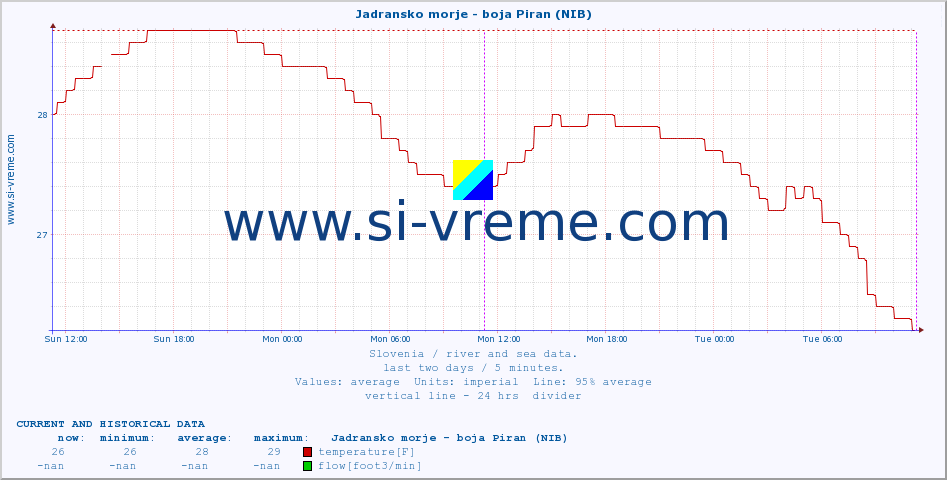  :: Jadransko morje - boja Piran (NIB) :: temperature | flow | height :: last two days / 5 minutes.