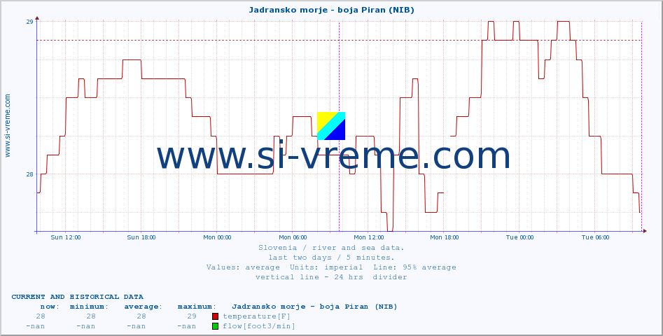  :: Jadransko morje - boja Piran (NIB) :: temperature | flow | height :: last two days / 5 minutes.