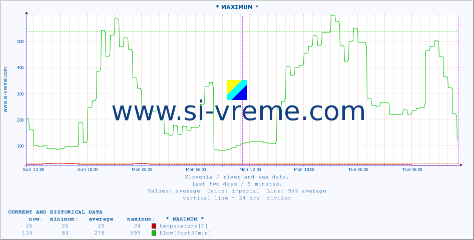  :: * MAXIMUM * :: temperature | flow | height :: last two days / 5 minutes.