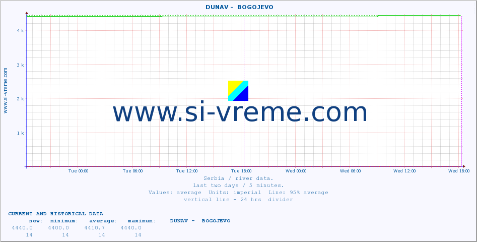  ::  DUNAV -  BOGOJEVO :: height |  |  :: last two days / 5 minutes.