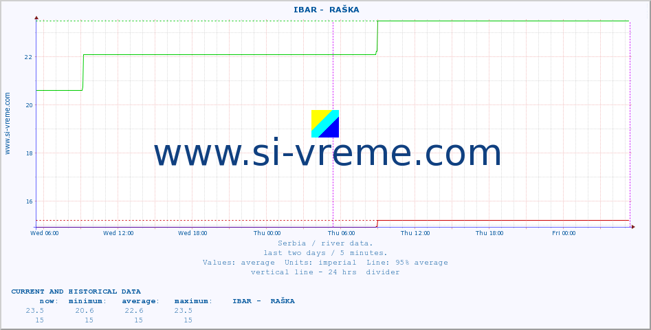  ::  IBAR -  RAŠKA :: height |  |  :: last two days / 5 minutes.