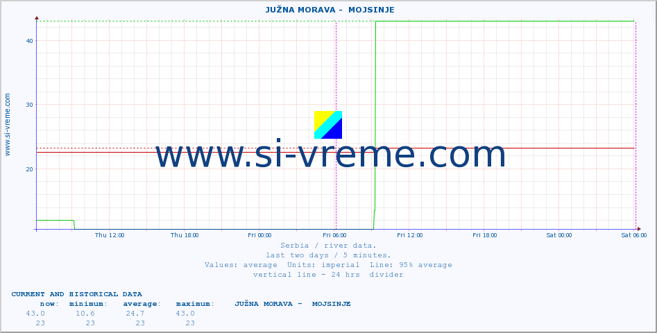  ::  JUŽNA MORAVA -  MOJSINJE :: height |  |  :: last two days / 5 minutes.