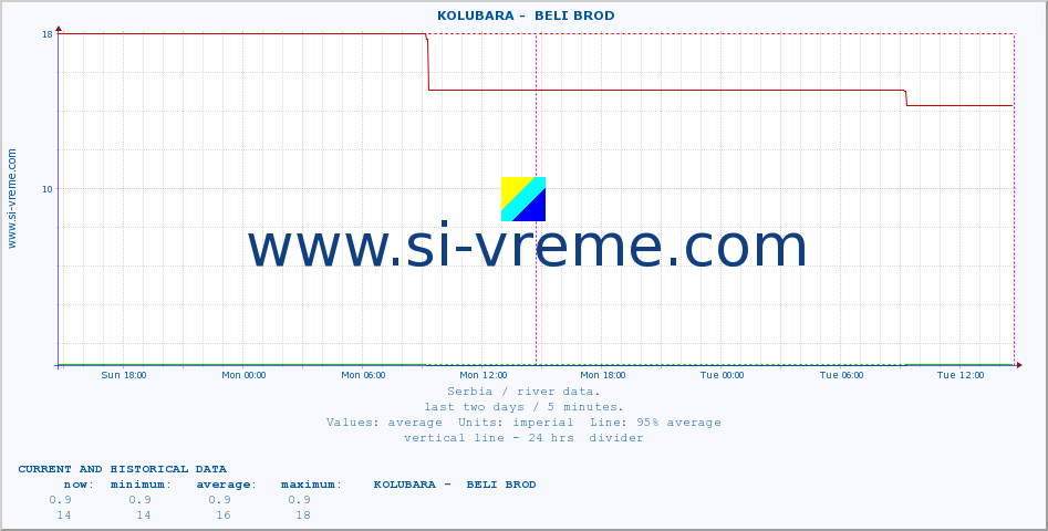  ::  KOLUBARA -  BELI BROD :: height |  |  :: last two days / 5 minutes.