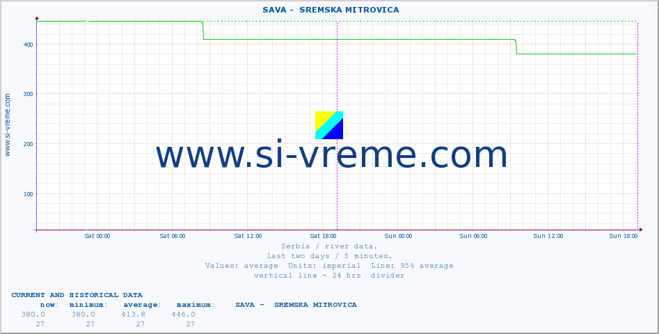  ::  SAVA -  SREMSKA MITROVICA :: height |  |  :: last two days / 5 minutes.