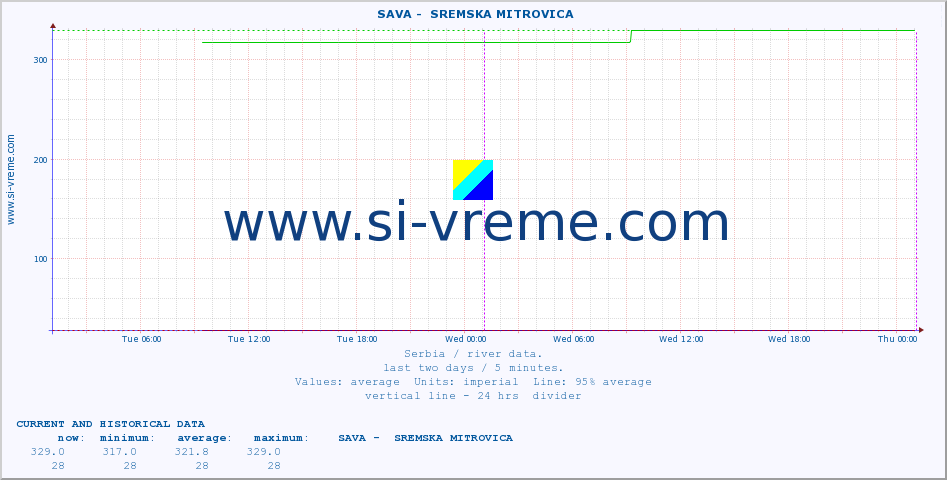  ::  SAVA -  SREMSKA MITROVICA :: height |  |  :: last two days / 5 minutes.