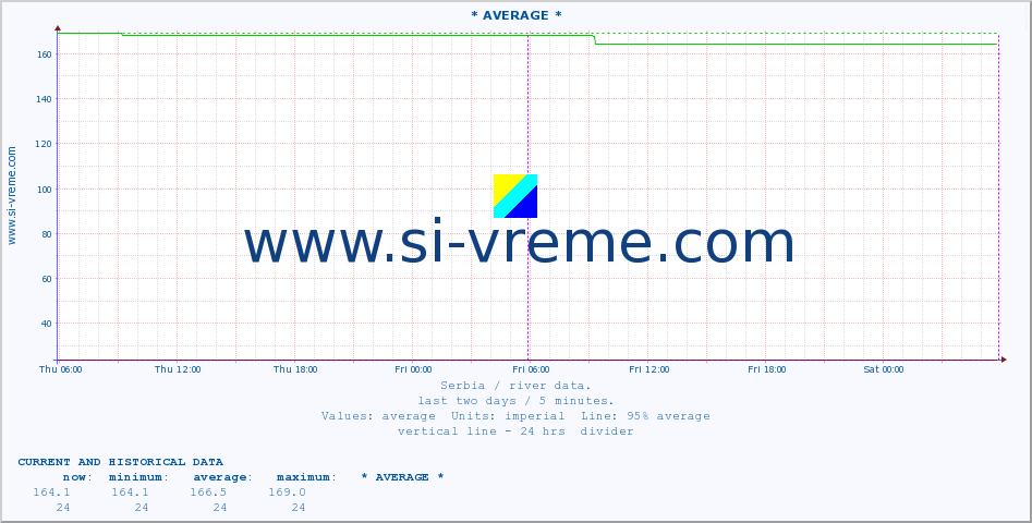  ::  VELIKA MORAVA -  BAGRDAN ** :: height |  |  :: last two days / 5 minutes.