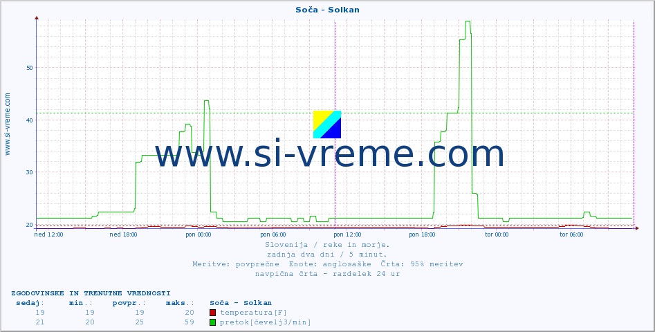 POVPREČJE :: Soča - Solkan :: temperatura | pretok | višina :: zadnja dva dni / 5 minut.