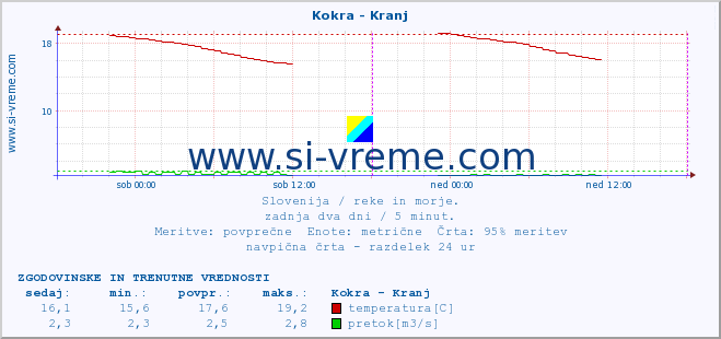 POVPREČJE :: Kokra - Kranj :: temperatura | pretok | višina :: zadnja dva dni / 5 minut.