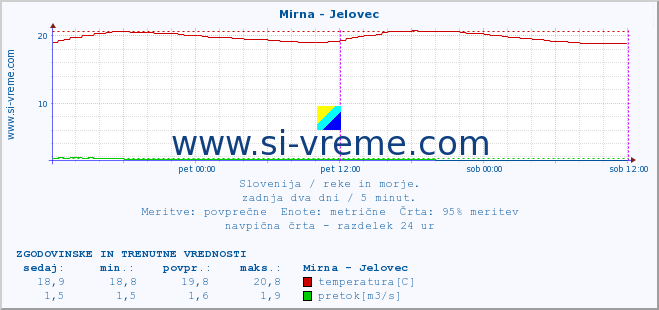 POVPREČJE :: Mirna - Jelovec :: temperatura | pretok | višina :: zadnja dva dni / 5 minut.