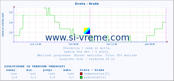 POVPREČJE :: Dreta - Kraše :: temperatura | pretok | višina :: zadnja dva dni / 5 minut.