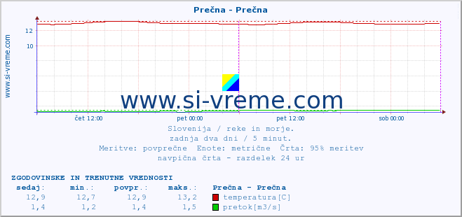 POVPREČJE :: Prečna - Prečna :: temperatura | pretok | višina :: zadnja dva dni / 5 minut.