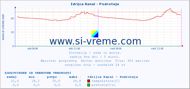 POVPREČJE :: Idrijca Kanal - Podroteja :: temperatura | pretok | višina :: zadnja dva dni / 5 minut.