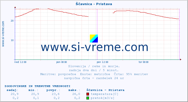 POVPREČJE :: Ščavnica - Pristava :: temperatura | pretok | višina :: zadnja dva dni / 5 minut.