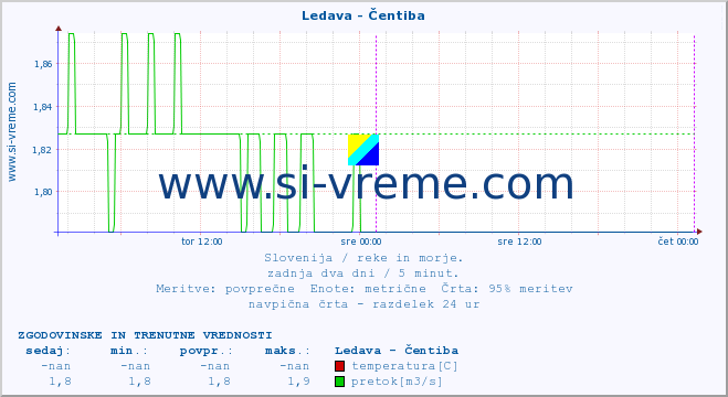 POVPREČJE :: Ledava - Čentiba :: temperatura | pretok | višina :: zadnja dva dni / 5 minut.