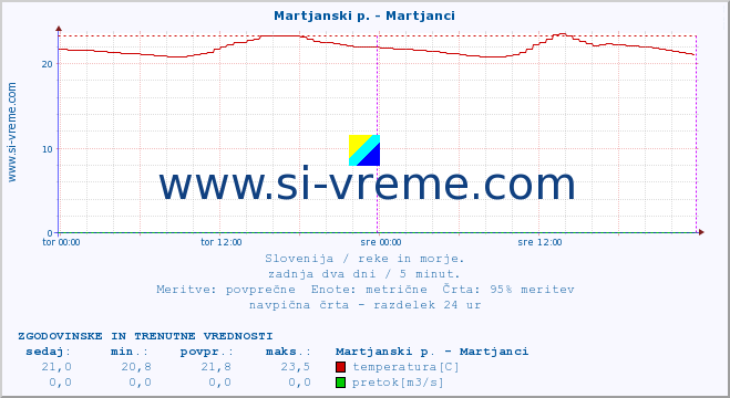 POVPREČJE :: Martjanski p. - Martjanci :: temperatura | pretok | višina :: zadnja dva dni / 5 minut.