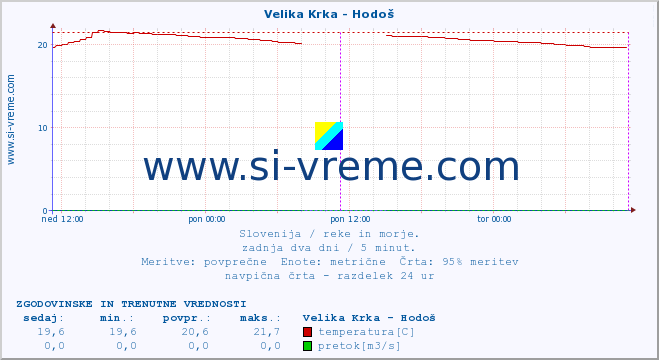 POVPREČJE :: Velika Krka - Hodoš :: temperatura | pretok | višina :: zadnja dva dni / 5 minut.